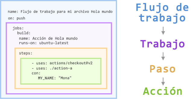 Recorte de pantalla de un archivo de flujo de trabajo de Acciones de GitHub en el que se muestran los componentes de trabajo, paso y acción.