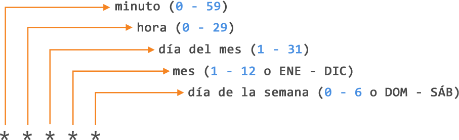 Diagrama de los cinco campos de unidad de tiempo para programar un evento en un archivo de flujo de trabajo.