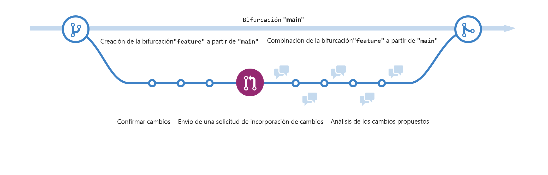 Captura de pantalla que muestra una representación visual del flujo de GitHub en un formato lineal que incluye una nueva rama, confirmaciones, solicitud de cambios y la combinación de los cambios de nuevo a la rama principal en ese orden.