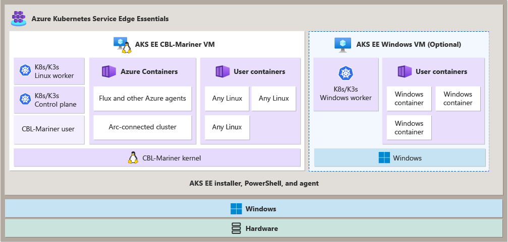 Diagrama que muestra las máquinas virtuales en AKS Edge Essentials.