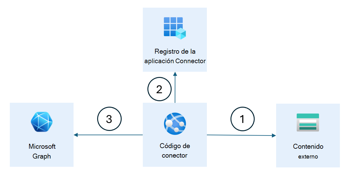 Diagrama que muestra el trabajo conceptual de un conector de Microsoft Graph.