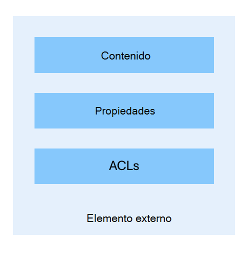 Diagrama de la estructura de un elemento externo.