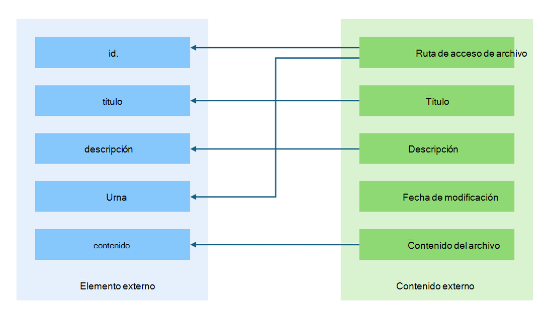 Esquema que muestra las propiedades de asignación del contenido externo al elemento externo.