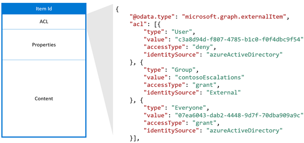 Diagrama de una vista esquemática de una lista de control de acceso.