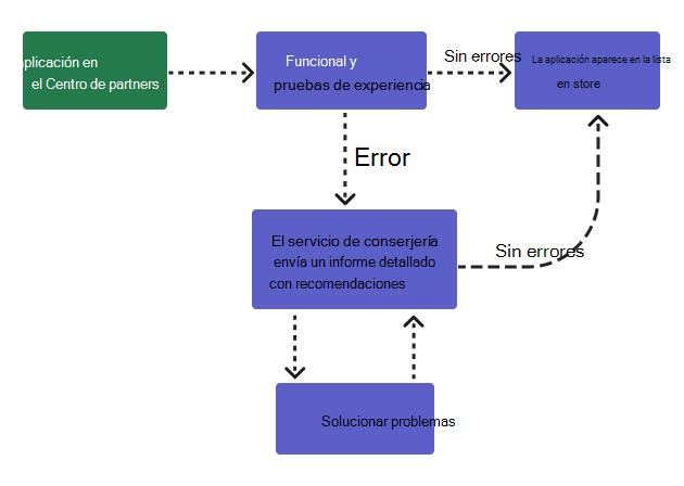 Diagrama que muestra el proceso de validación de la aplicación.