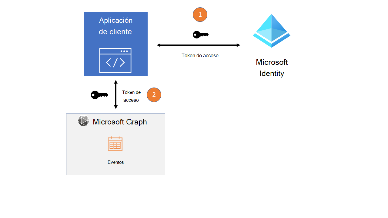 Diagrama que muestra el flujo de acceso para los eventos de Microsoft Graph.