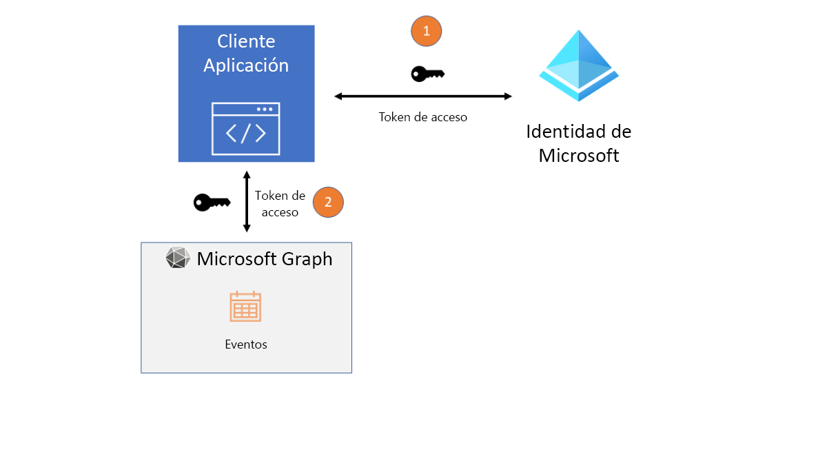 Diagrama que muestra el flujo de acceso para los eventos de Microsoft Graph.