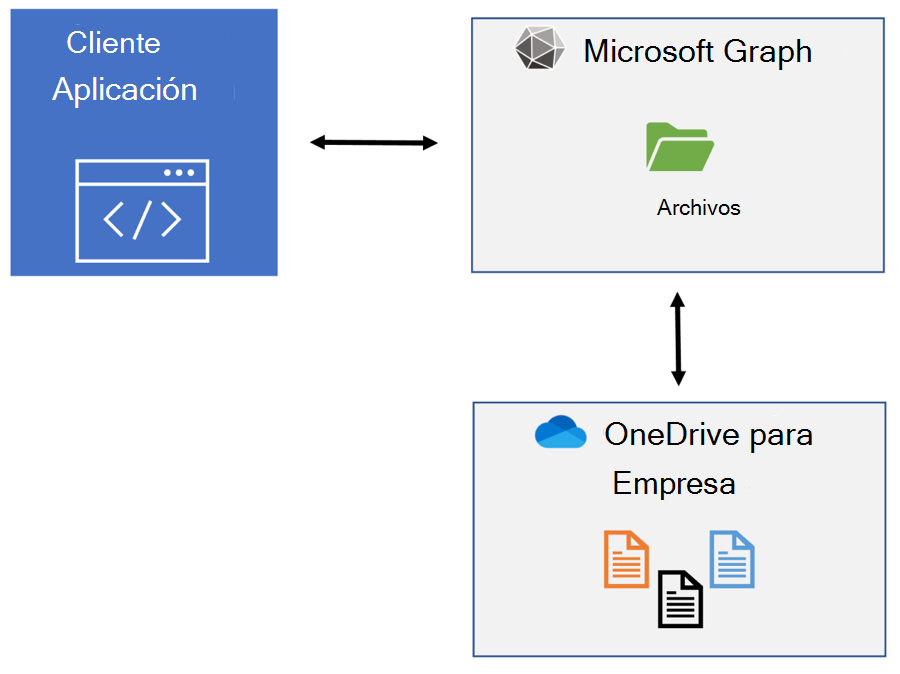 Diagrama de información general de la aplicación que muestra una aplicación que llama a Microsoft Graph que llama a OneDrive para la Empresa.