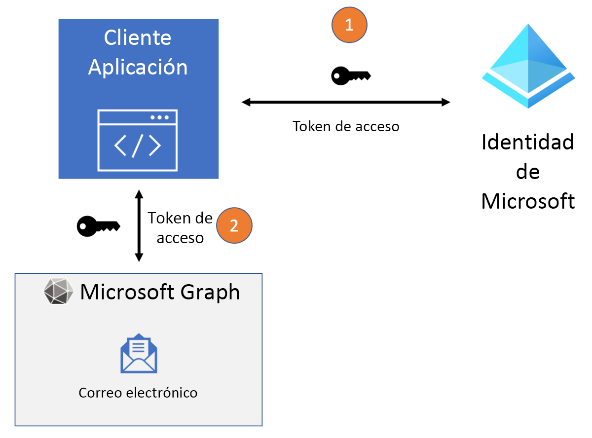 Diagrama que muestra el flujo de acceso para los eventos de Microsoft Graph.