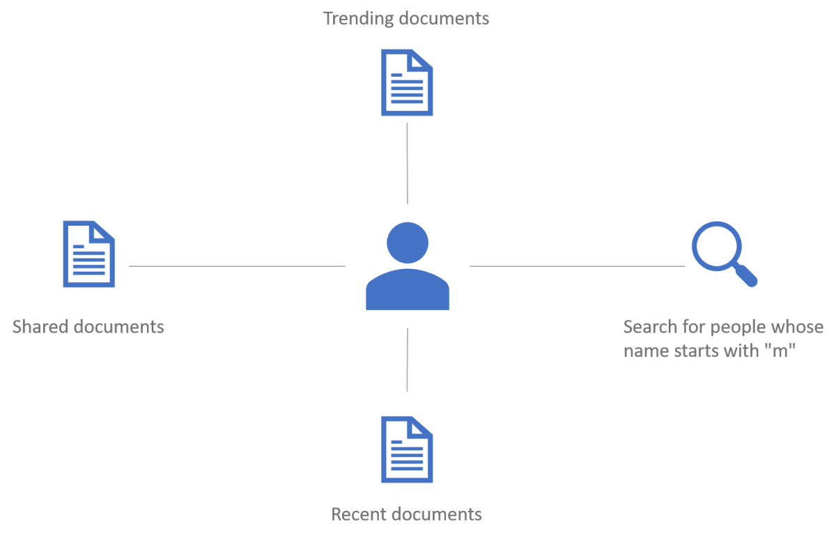 Diagrama que muestra documentos populares en torno a un usuario.