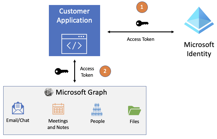 Diagrama que muestra el flujo del token de acceso a la aplicación entre Microsoft Entra ID y Microsoft Graph.