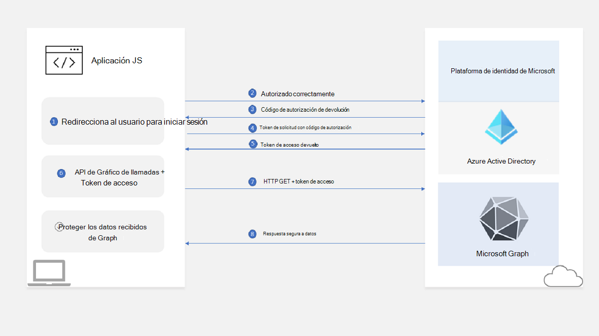 Diagrama de flujo de autenticación.