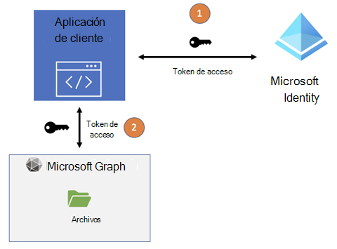 Captura de pantalla que muestra el flujo de token de acceso de la aplicación entre Microsoft Entra ID y Microsoft Graph.