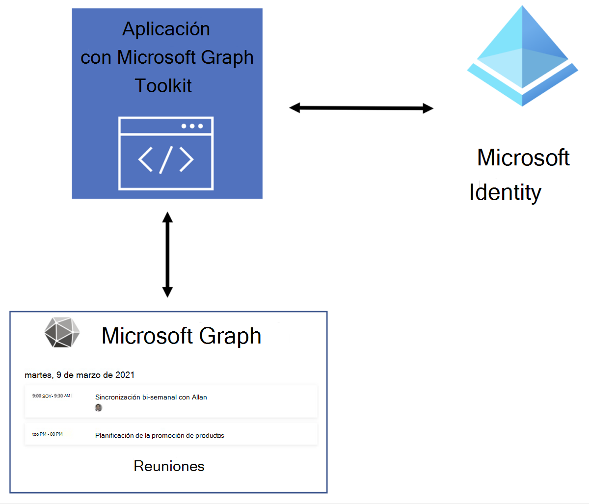 Diagrama de información general que muestra cómo interactúan los componentes del Kit de herramientas de Microsoft Graph con la aplicación.