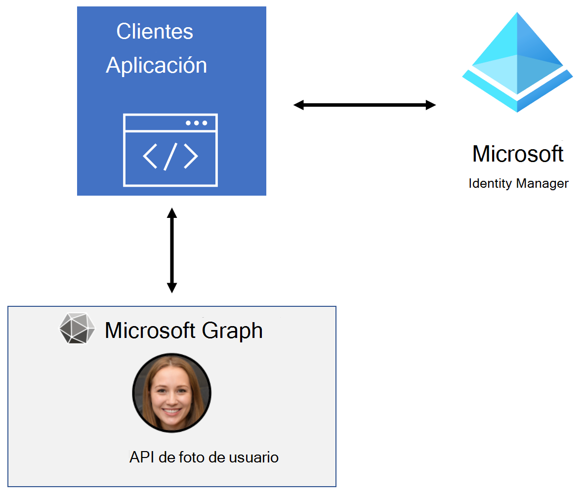 Diagrama del flujo de aplicación entre Microsoft Entra ID y Microsoft Graph para recuperar una foto de usuario.