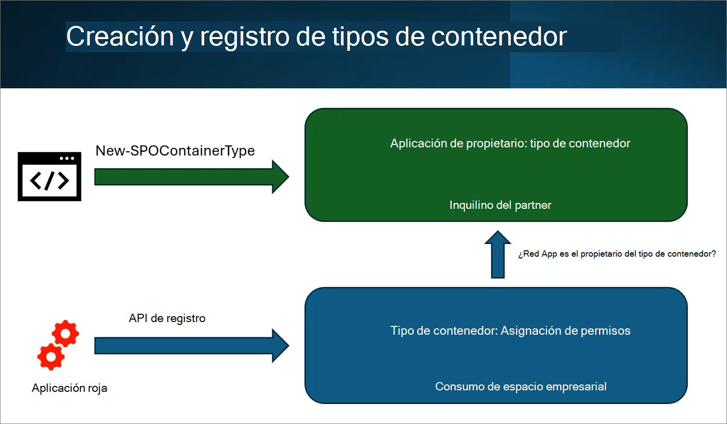 Captura de pantalla que muestra la relación de un tipo de contenedor con los inquilinos de proveedor y consumidor.