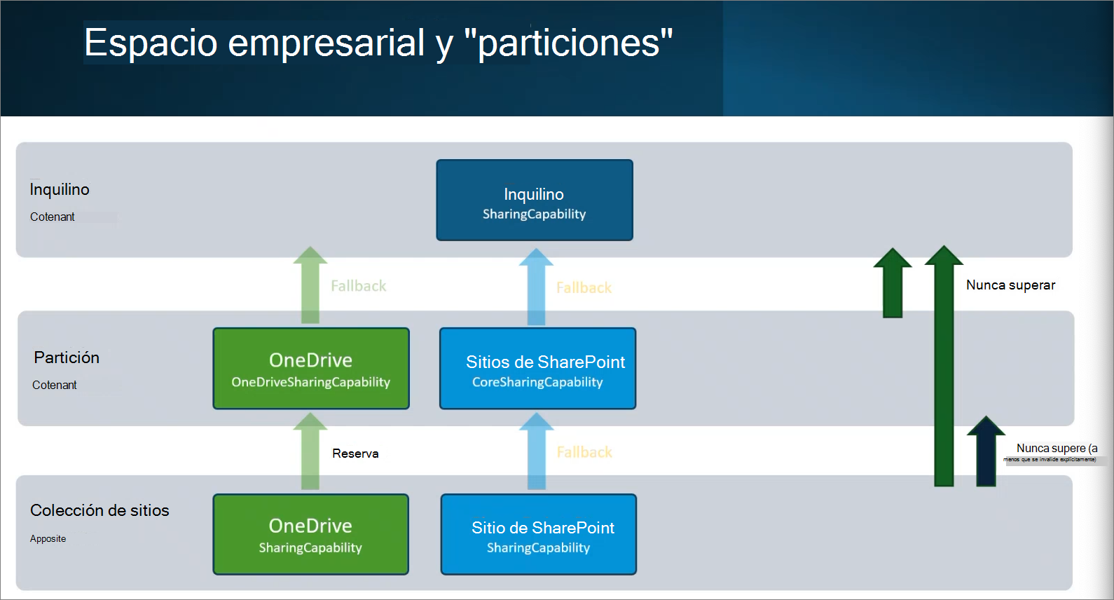 Captura de pantalla que muestra el inquilino y la partición de SharePoint.