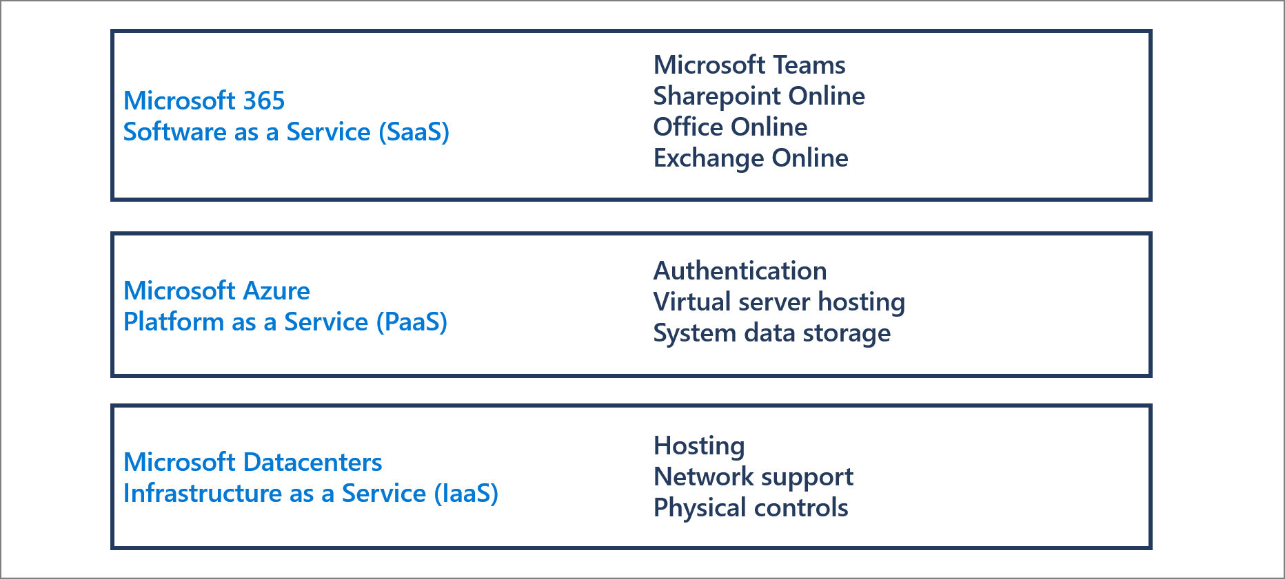 Diagrama que muestra las diferencias entre el Software como servicio (Saas) de Microsoft 365, Plataforma como servicio (PaaS) de Microsoft Azure e Infraestructura como servicio (IaaS) de los centros de datos de Microsoft.