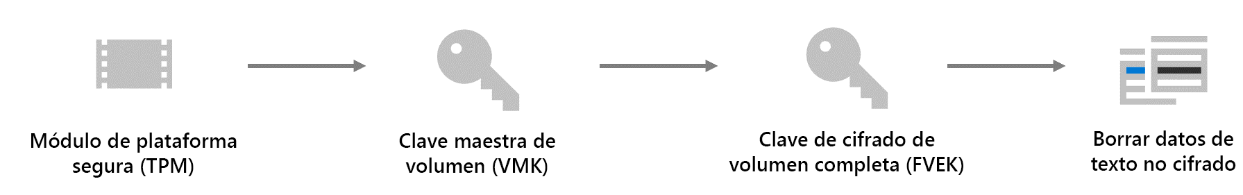 Diagrama que representa la cadena de confianza para el cifrado de BitLocker. Los datos de texto sin cifrar se cifran mediante una clave de cifrado de volumen completo, que está protegida por la clave maestra de volumen, que está vinculada al módulo de plataforma segura..