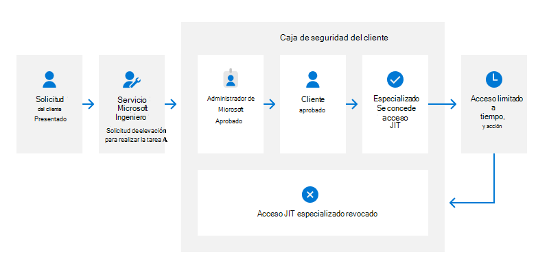 Caja de seguridad del cliente diagrama de flujo de trabajo, explicación a seguir