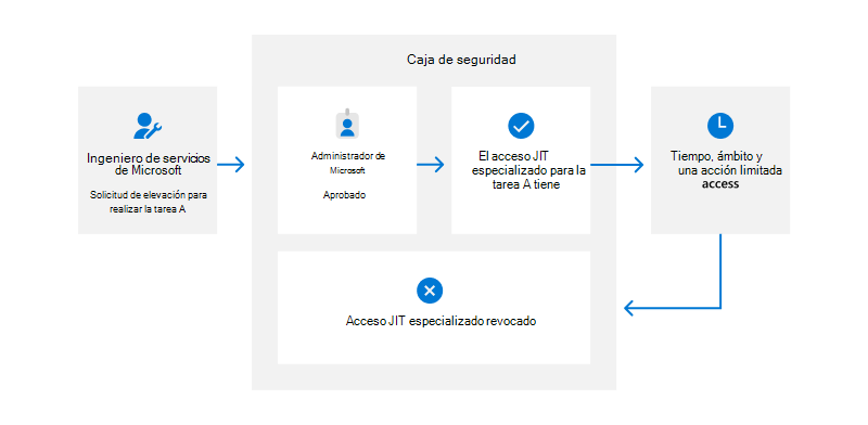 Diagrama de flujo de trabajo de caja de seguridad de ingenieros de Microsoft, explicación a seguir