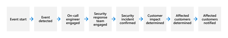 Diagrama que muestra el flujo de una respuesta a incidentes.