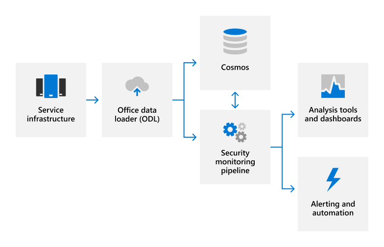 Diagrama que muestra el flujo de datos a partir de la infraestructura de servicio al cargador de datos de Office, que luego se divide en cosmos y fluye entre cosmos y la canalización de supervisión de seguridad; Los datos de la canalización de supervisión de seguridad fluyen a continuación a los paneles de herramientas de análisis y a alertas y automatización.