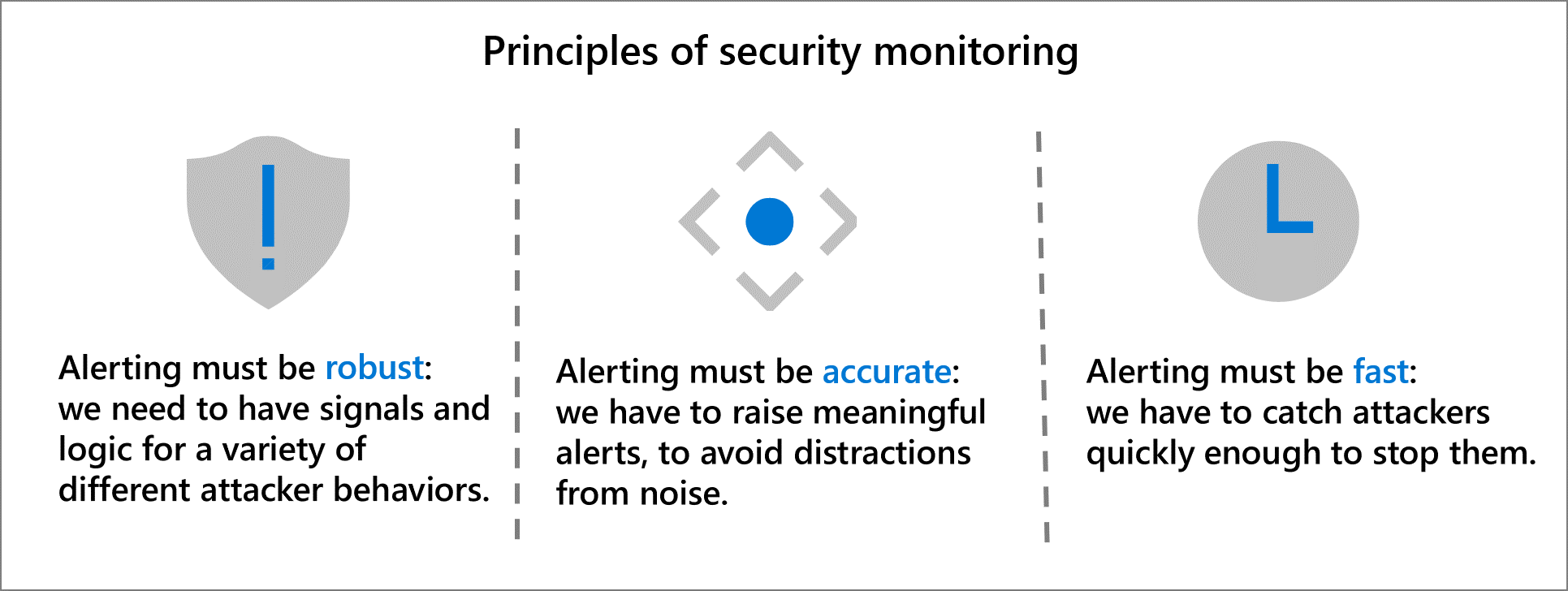 Principios de supervisión de la seguridad: - Las alertas deben ser sólidas: necesitamos tener señales y lógica para una variedad de comportamientos de atacantes diferentes. - Las alertas deben ser precisas: tenemos que generar alertas significativas para evitar distraer con contenido vago. - Las alertas deben ser rápidas: tenemos que detectar a los atacantes lo suficientemente rápido como para detenerlos