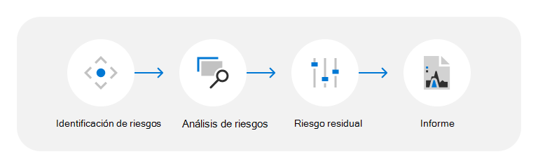 Diagrama del proceso de evaluación de amenazas, vulnerabilidades y riesgos que comienza con la identificación del riesgo, el análisis del riesgo, la clasificación de riesgos y el informe.