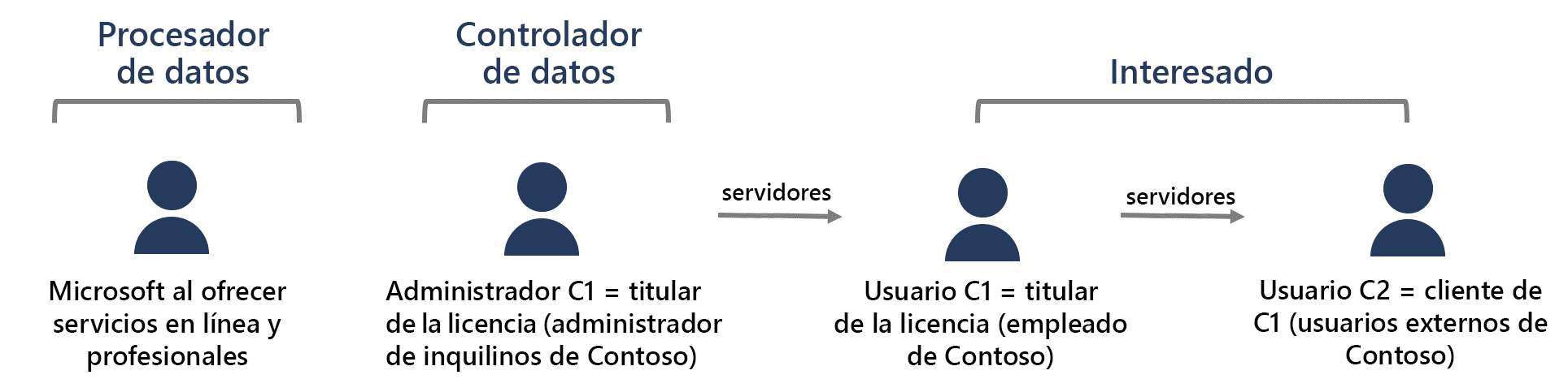 El procesador de datos es Microsoft al ofrecer servicios en línea y profesionales. El controlador de datos es el administrador de C1 (titular de la licencia). Un ejemplo sería el administrador de inquilinos de Contoso. Tanto el usuario C1 como el usuario C2 pueden ser interesados. Un ejemplo de usuario C1 es un empleado de Contoso y un ejemplo de usuario C2 serían los usuarios externos de Contoso.