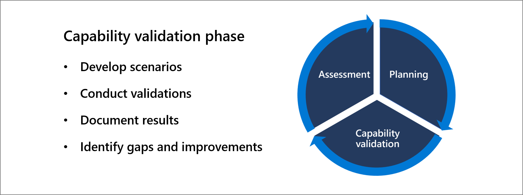 fase de validación de la capacidad: - desarrollar escenarios, - realizar validaciones, - documentar resultados, - identificar brechas y mejoras