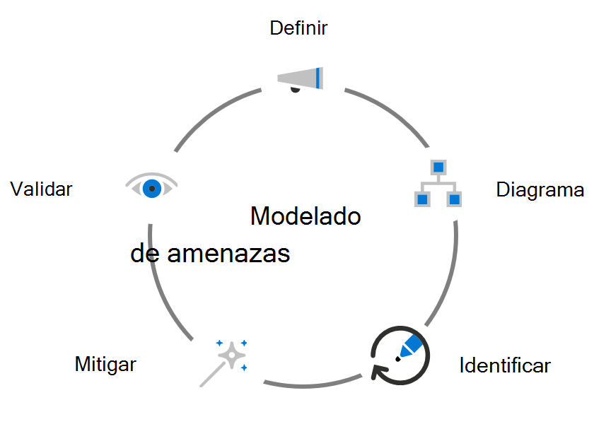 Diagrama que muestra los componentes del modelado de amenazas: definir, diagramar, identificar, mitigar y validar.