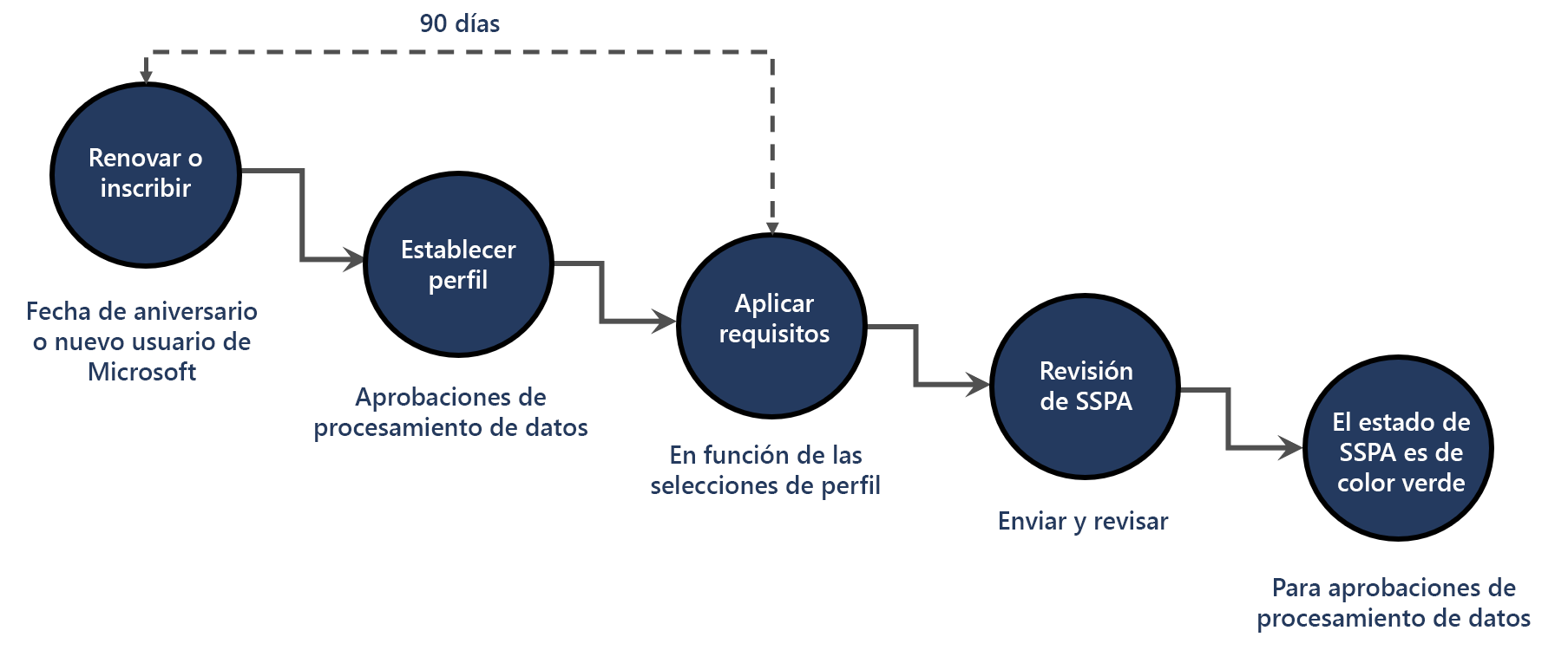 un flujo de trabajo que detalla el proceso de inscripción de SSPA que se explica en la narración siguiente.