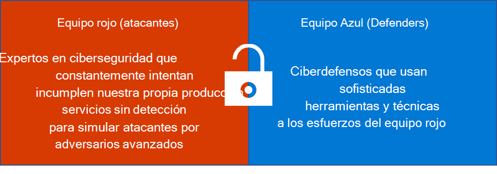 Dos cuadros que contienen la definición de equipo rojo y equipo azul. Equipo rojo: expertos en ciberseguridad que intentan constantemente vulnerar nuestros propios servicios de producción sin que se detecten para simular atacantes por parte de adversarios avanzados. Equipo azul: ciberdefensores que usan técnicas y herramientas de seguridad sofisticadas para detectar y anular los esfuerzos del equipo rojo.