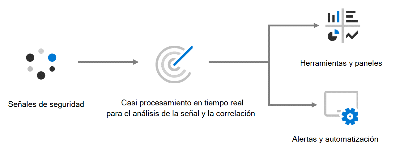 Diagrama del proceso general de supervisión de la seguridad. Las señales de seguridad fluyen a sistemas de procesamiento casi en tiempo real, que a su vez fluyen a 