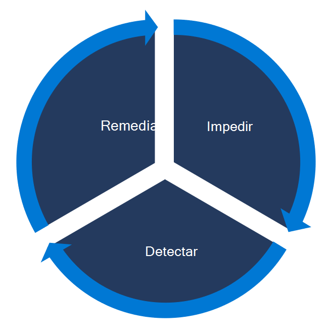 Diagrama que muestra los 3 componentes de la administración de vulnerabilidades: prevenir, detectar y corregir.