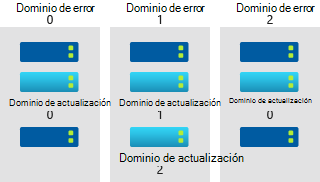 Diagrama que muestra los dominios de error y los dominios de actualización en un conjunto de disponibilidad.