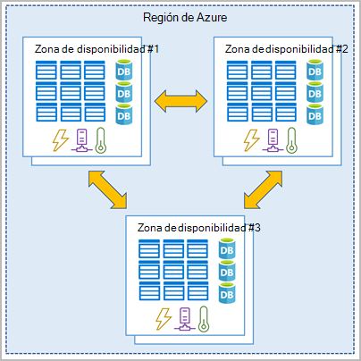 Diagrama que muestra tres zonas de disponibilidad diferentes.