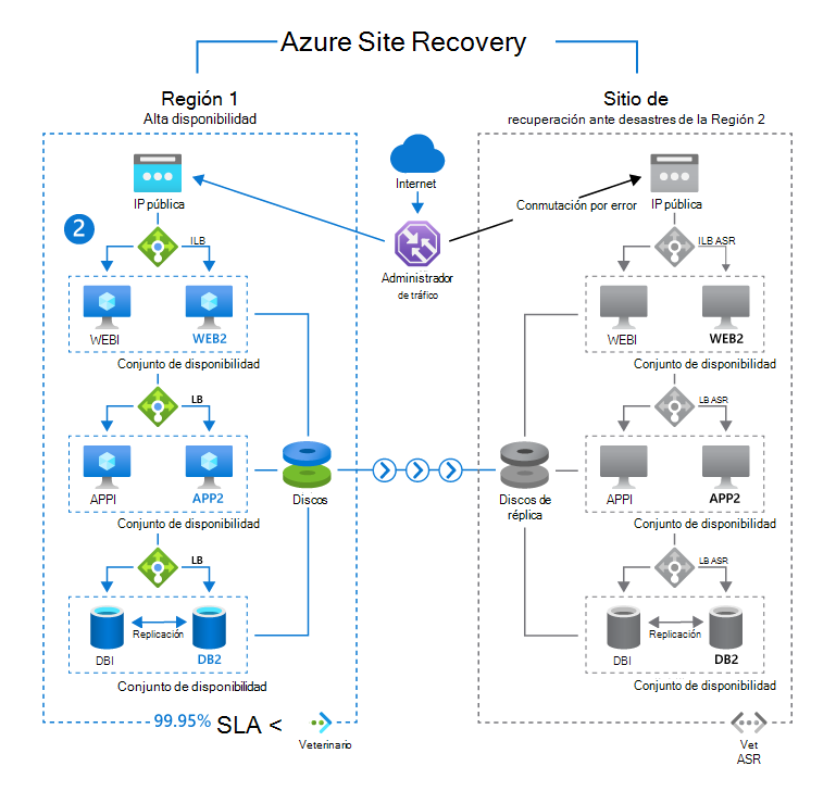 Diagrama que representa Azure Site Recovery en dos regiones diferentes.