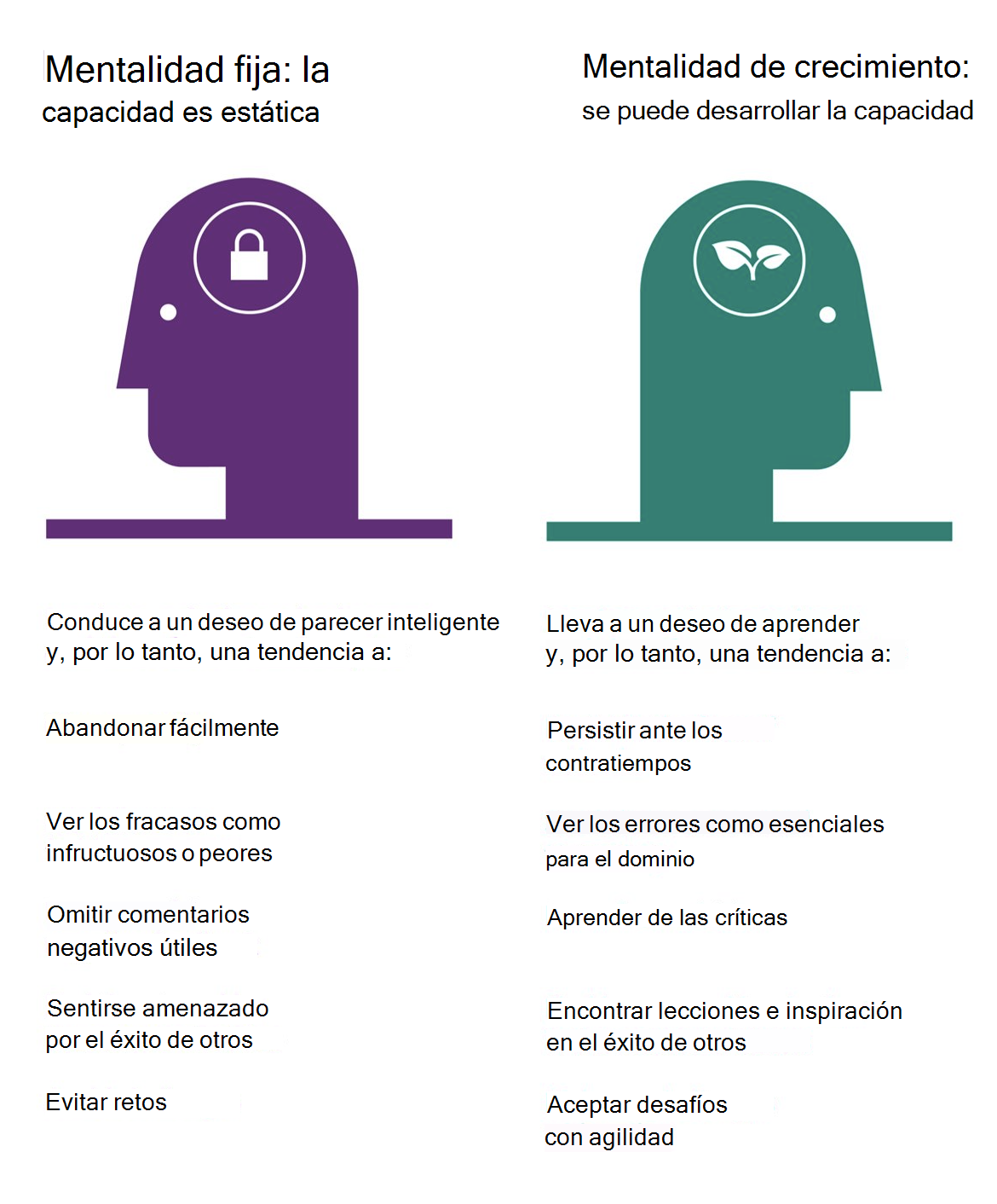 Diagrama que compara las características de una mentalidad fija y una mentalidad de crecimiento.