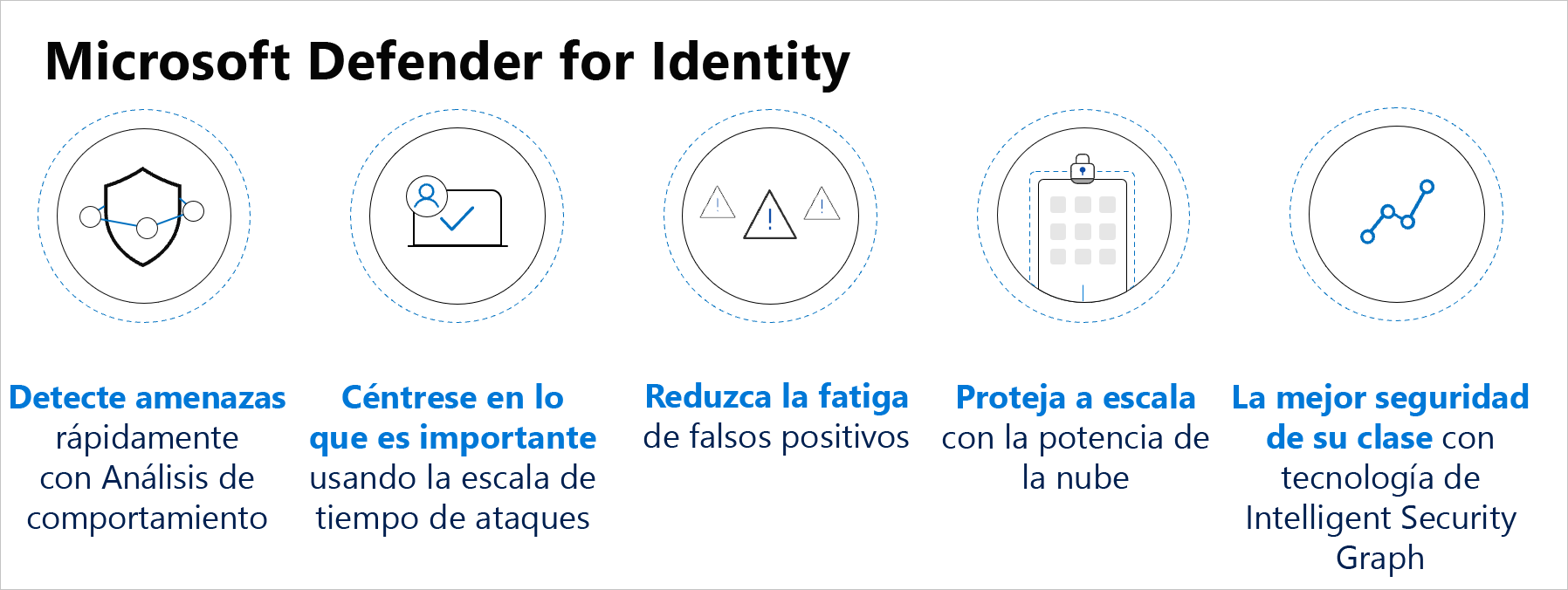 Las ventajas de Microsoft Defender for Identity.