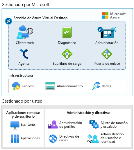 Diagrama en el que se muestra lo que administra Microsoft y lo que administra usted.