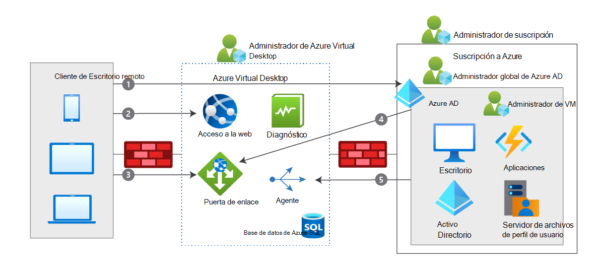 Diagrama de la arquitectura de Azure Virtual Desktop con solicitudes de acceso y el flujo de datos resultante en cinco pasos.