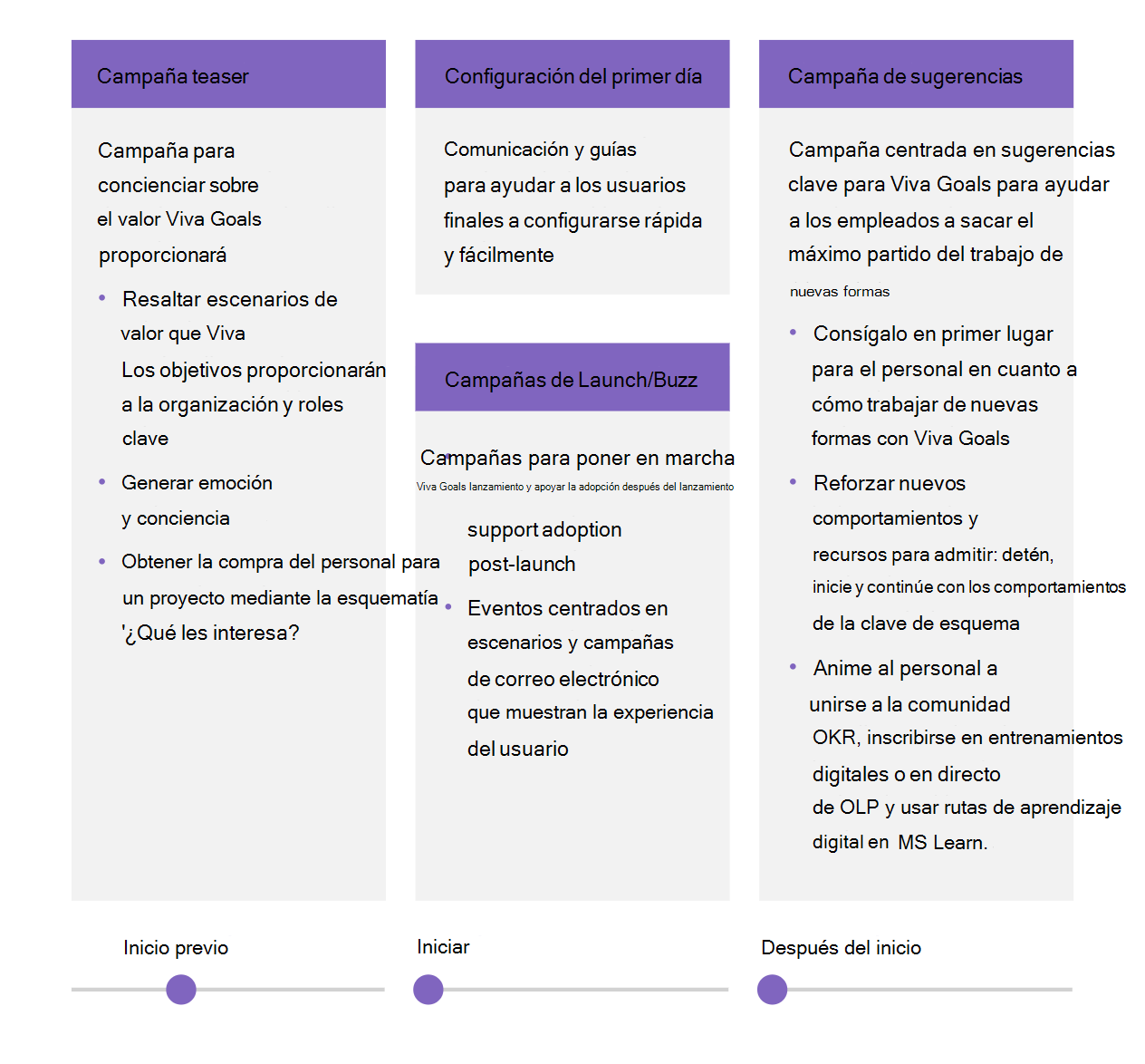 Diagrama que muestra las distintas fases de comunicación en una escala de tiempo.