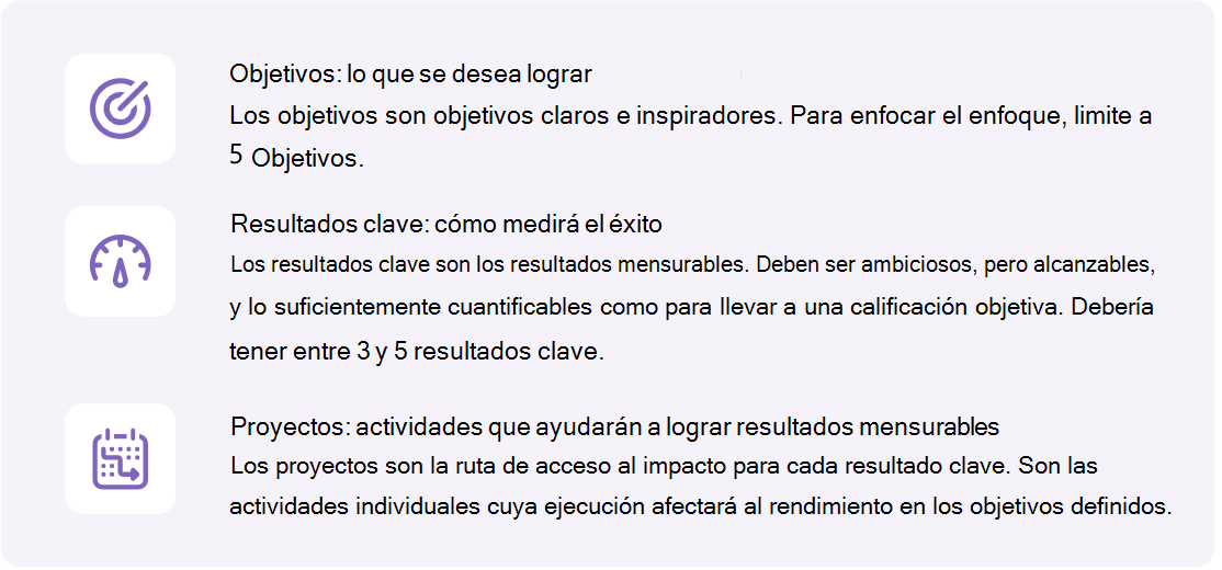 Diagrama que muestra tres criterios de éxito: objetivos, resultados clave y proyectos.