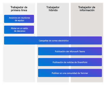 Diagrama de canales de comunicación por tipo de trabajo.