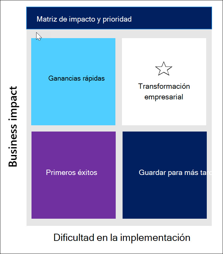 Diagrama de la matriz de cuadrantes para identificar las prioridades de los escenarios en las categorías de: ganancias rápidas, transformación empresarial, primer éxito y Guardar para más adelante.