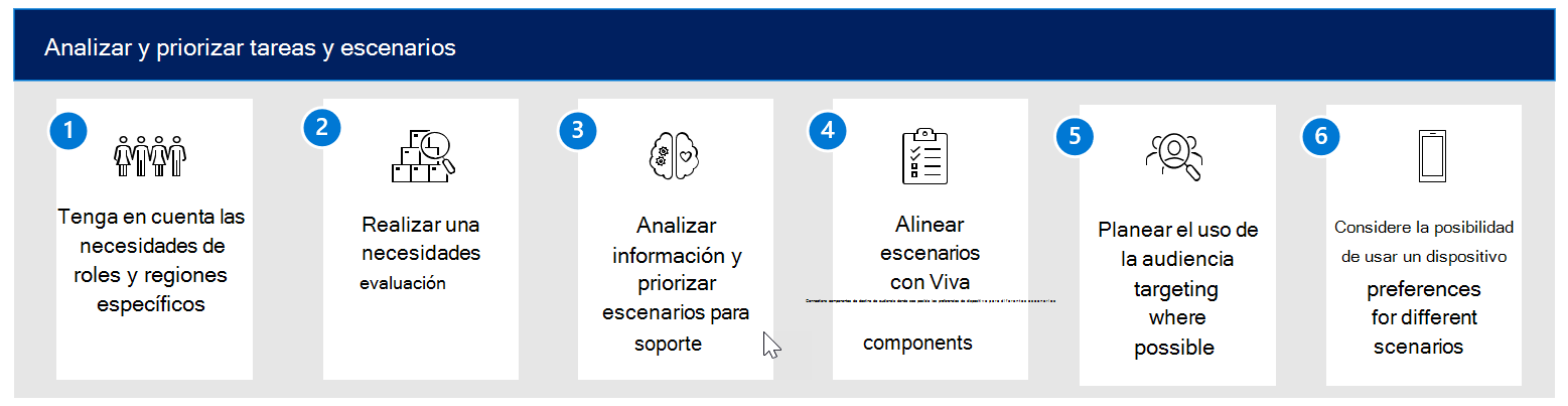 Flujo de trabajo de análisis y priorización de tareas y escenarios.