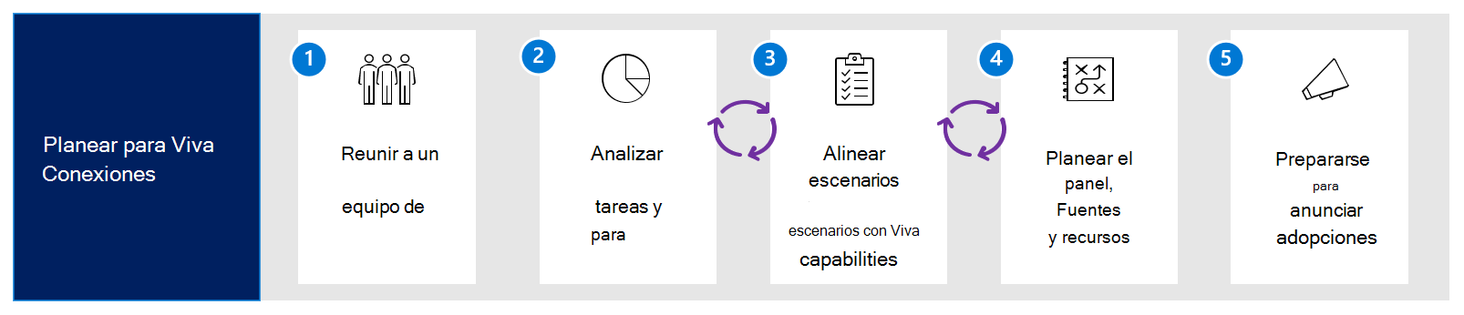 Diagrama del flujo de trabajo de planeamiento de Viva Connections.