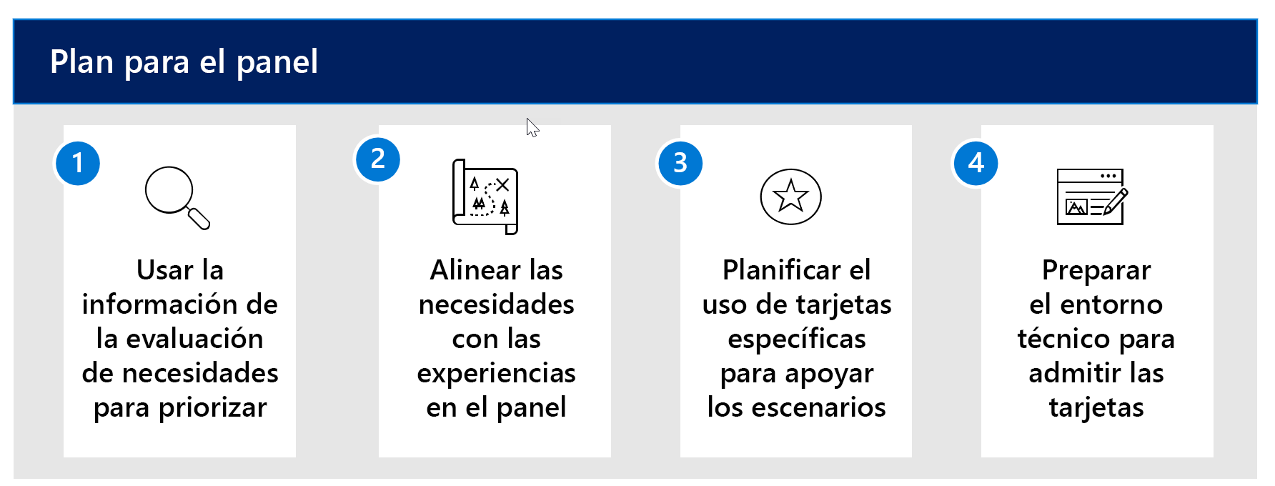 Diagrama del flujo de trabajo de cuatro pasos para planear el panel de Viva Connections.